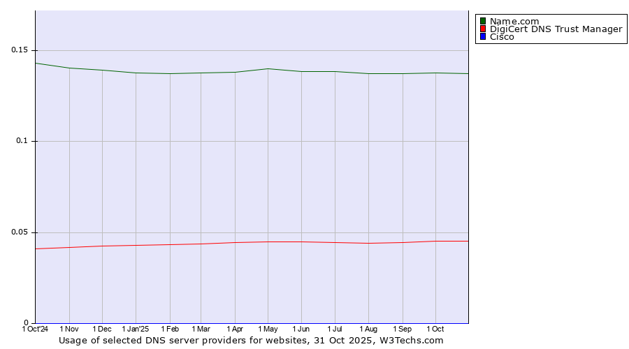 Historical trends in the usage of Name.com vs. DigiCert DNS Trust Manager vs. Cisco