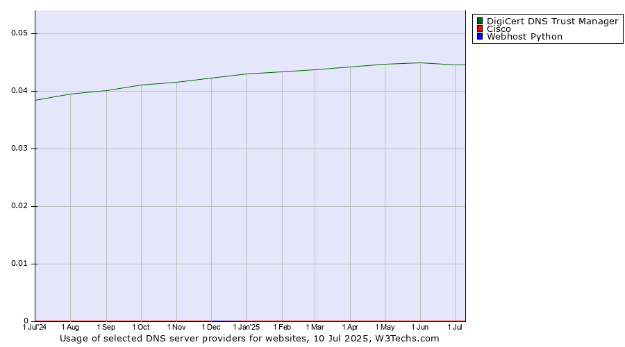 Historical trends in the usage of DigiCert DNS Trust Manager vs. Cisco vs. Webhost Python