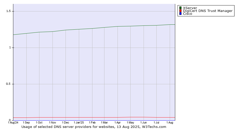 Historical trends in the usage of XServer vs. DigiCert DNS Trust Manager vs. Cisco