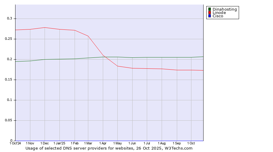 Historical trends in the usage of Dinahosting vs. Linode vs. Cisco