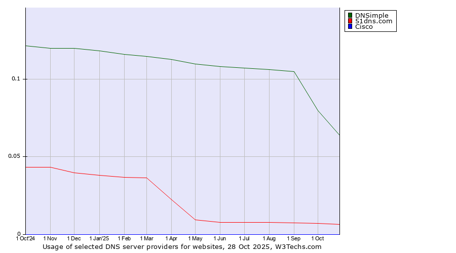 Historical trends in the usage of DNSimple vs. 51dns.com vs. Cisco