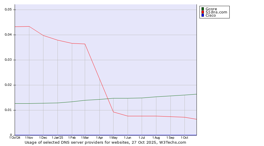 Historical trends in the usage of Gcore vs. 51dns.com vs. Cisco