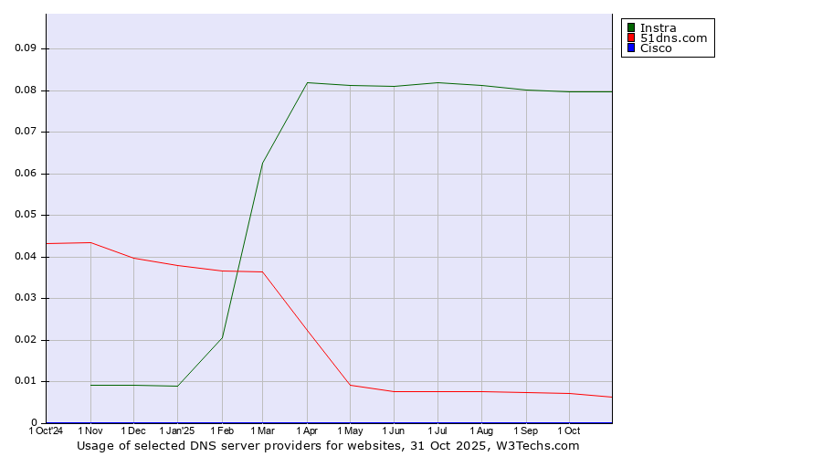 Historical trends in the usage of Instra vs. 51dns.com vs. Cisco