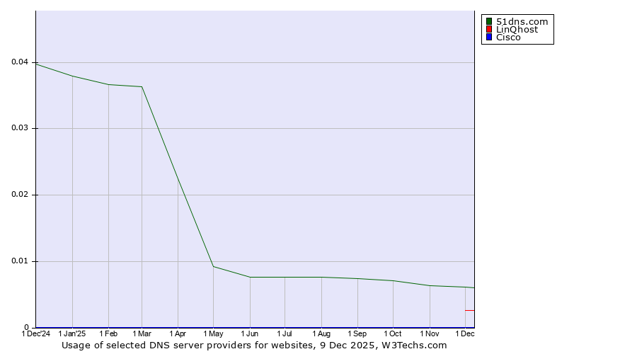 Historical trends in the usage of 51dns.com vs. LinQhost vs. Cisco