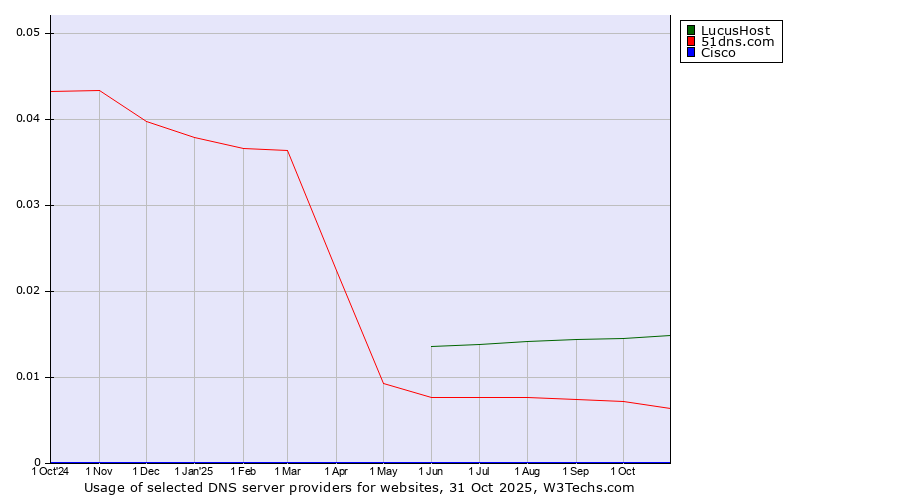 Historical trends in the usage of LucusHost vs. 51dns.com vs. Cisco