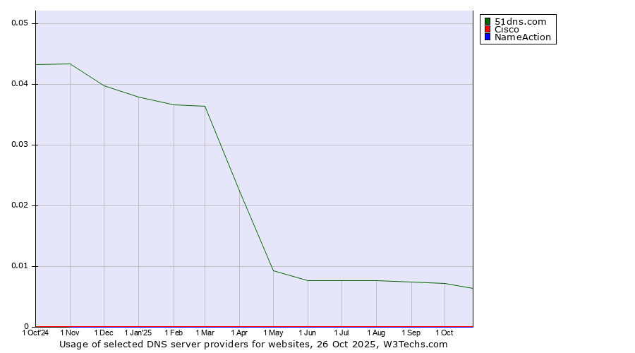 Historical trends in the usage of 51dns.com vs. Cisco vs. NameAction