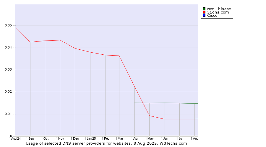 Historical trends in the usage of Net Chinese vs. 51dns.com vs. Cisco