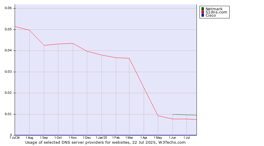 Historical trends in the usage of Netmark vs. 51dns.com vs. Cisco