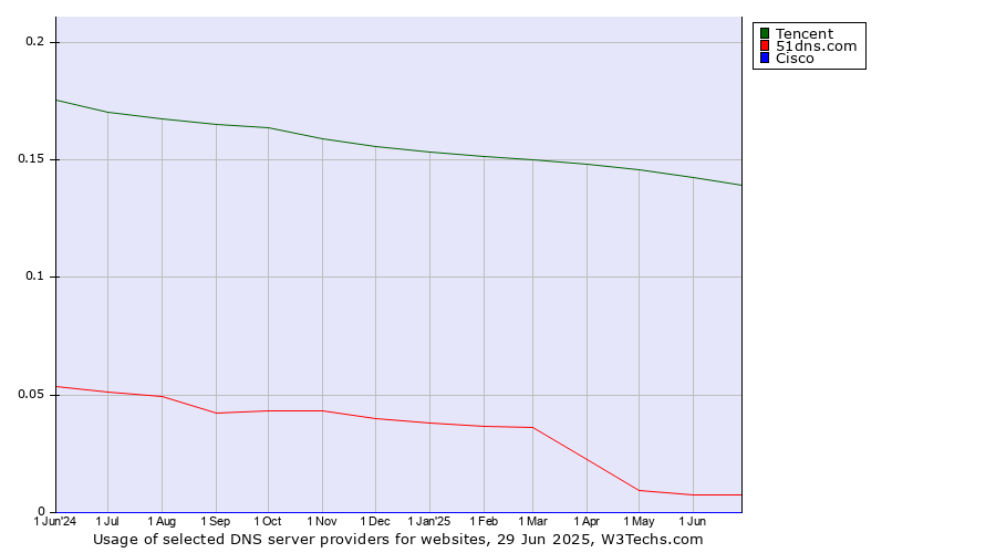 Historical trends in the usage of Tencent vs. 51dns.com vs. Cisco