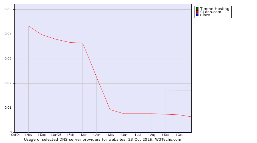 Historical trends in the usage of Timme Hosting vs. 51dns.com vs. Cisco