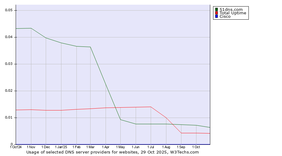 Historical trends in the usage of 51dns.com vs. Total Uptime vs. Cisco
