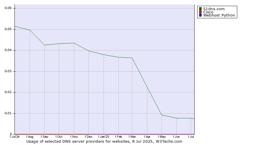 Historical trends in the usage of 51dns.com vs. Cisco vs. Webhost Python