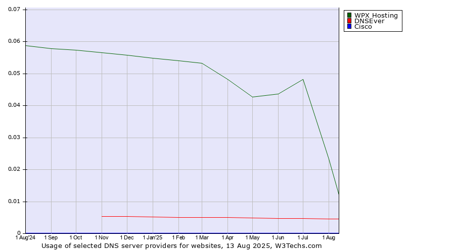 Historical trends in the usage of WPX Hosting vs. DNSEver vs. Cisco