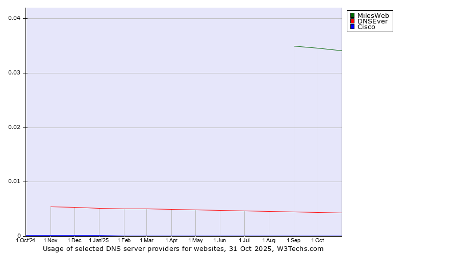 Historical trends in the usage of MilesWeb vs. DNSEver vs. Cisco