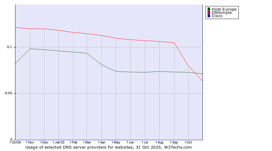 Historical trends in the usage of Host Europe vs. DNSimple vs. Cisco