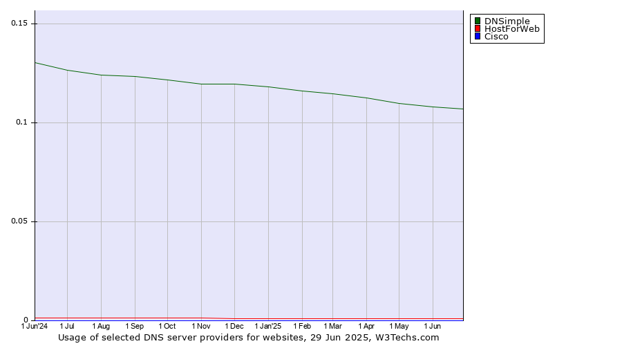 Historical trends in the usage of DNSimple vs. HostForWeb vs. Cisco