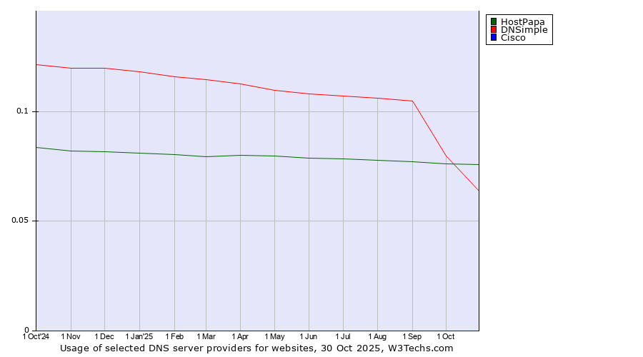Historical trends in the usage of HostPapa vs. DNSimple vs. Cisco