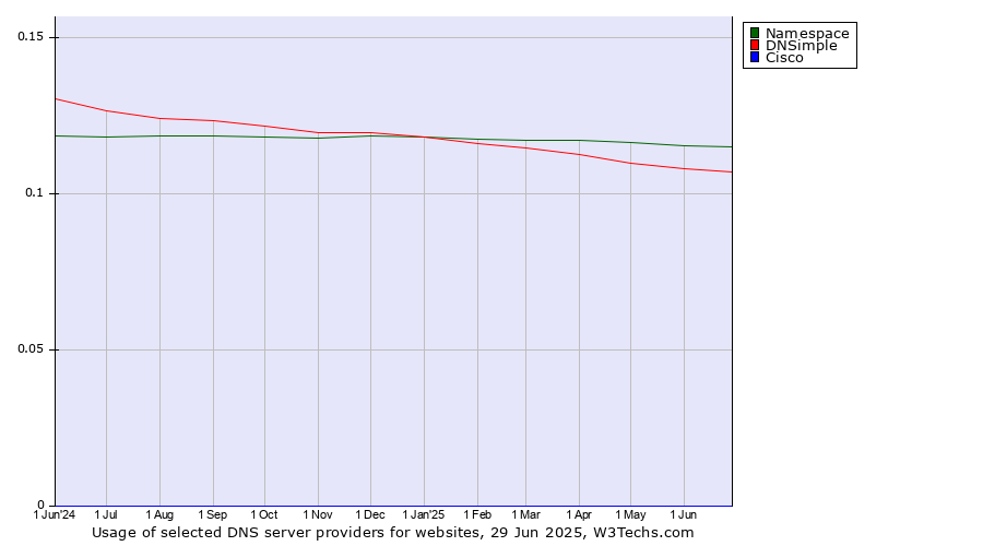 Historical trends in the usage of Namespace vs. DNSimple vs. Cisco