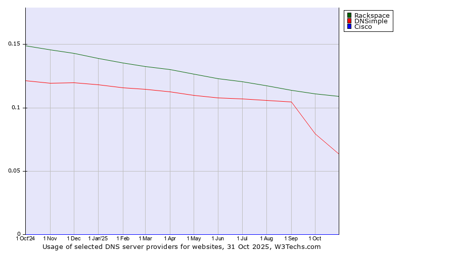 Historical trends in the usage of Rackspace vs. DNSimple vs. Cisco