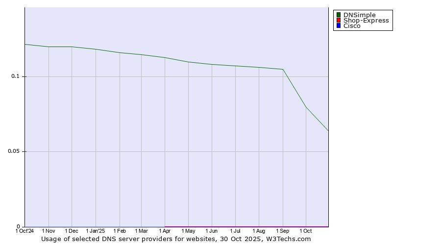 Historical trends in the usage of DNSimple vs. Shop-Express vs. Cisco