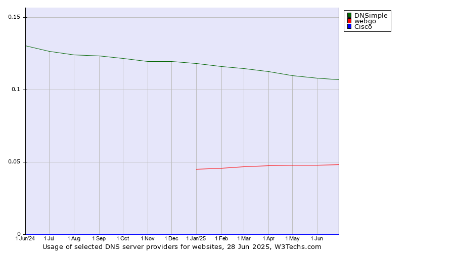 Historical trends in the usage of DNSimple vs. webgo vs. Cisco