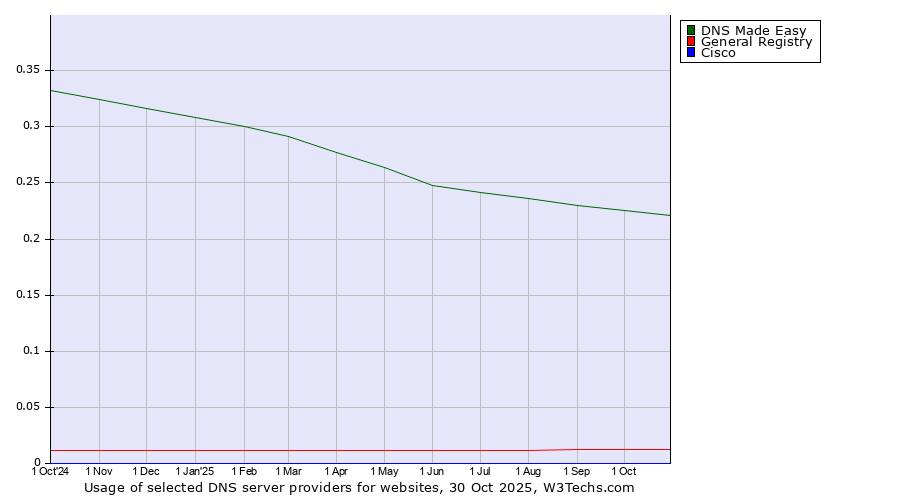 Historical trends in the usage of DNS Made Easy vs. General Registry vs. Cisco