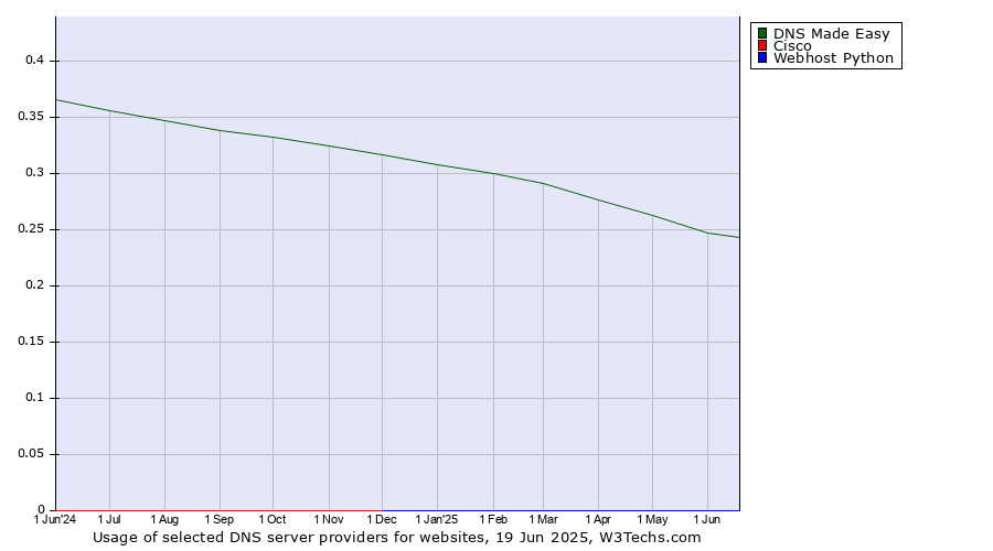 Historical trends in the usage of DNS Made Easy vs. Cisco vs. Webhost Python