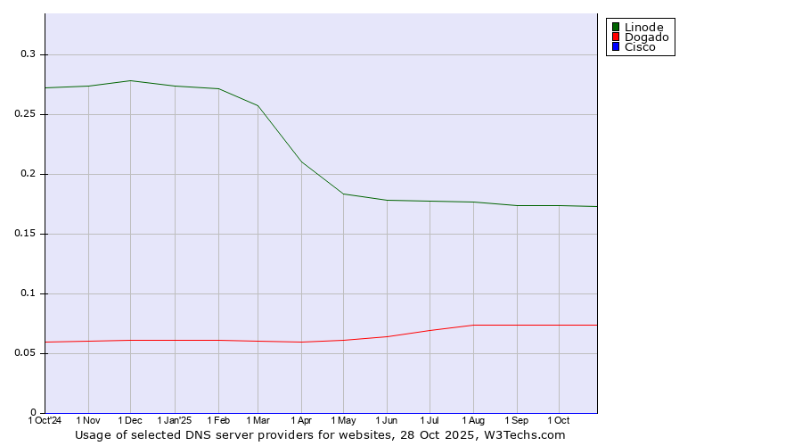 Historical trends in the usage of Linode vs. Dogado vs. Cisco