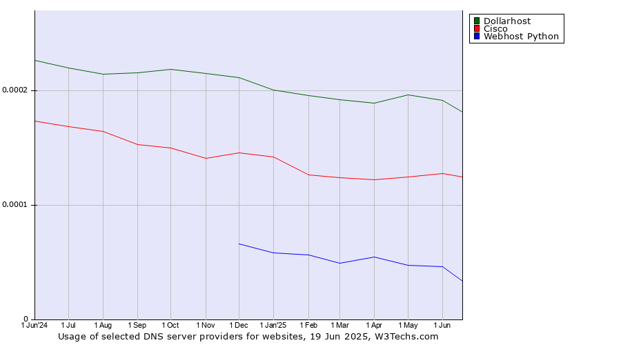 Historical trends in the usage of Dollarhost vs. Cisco vs. Webhost Python