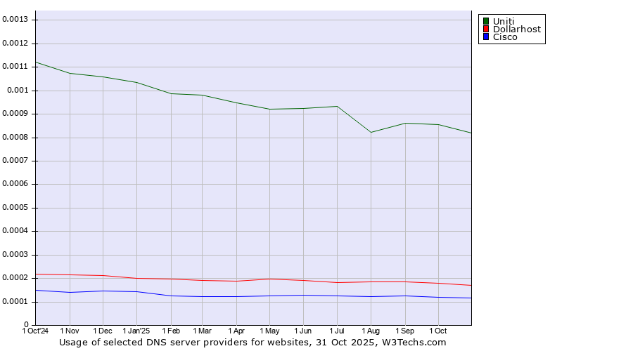 Historical trends in the usage of Uniti vs. Dollarhost vs. Cisco