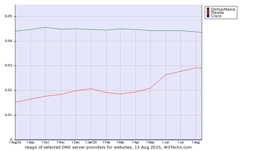 Historical trends in the usage of DomaiNesia vs. Flexbe vs. Cisco