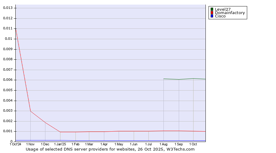 Historical trends in the usage of Level27 vs. Domainfactory vs. Cisco