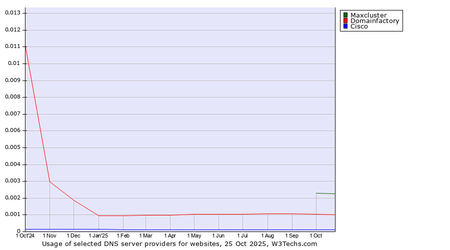 Historical trends in the usage of Maxcluster vs. Domainfactory vs. Cisco