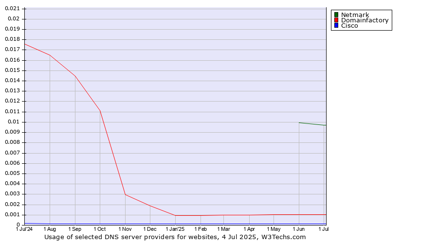 Historical trends in the usage of Netmark vs. Domainfactory vs. Cisco
