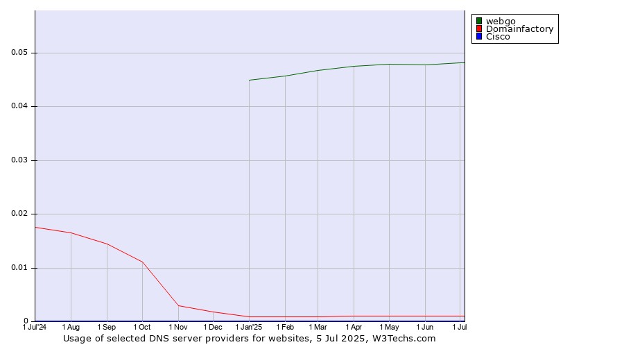 Historical trends in the usage of webgo vs. Domainfactory vs. Cisco