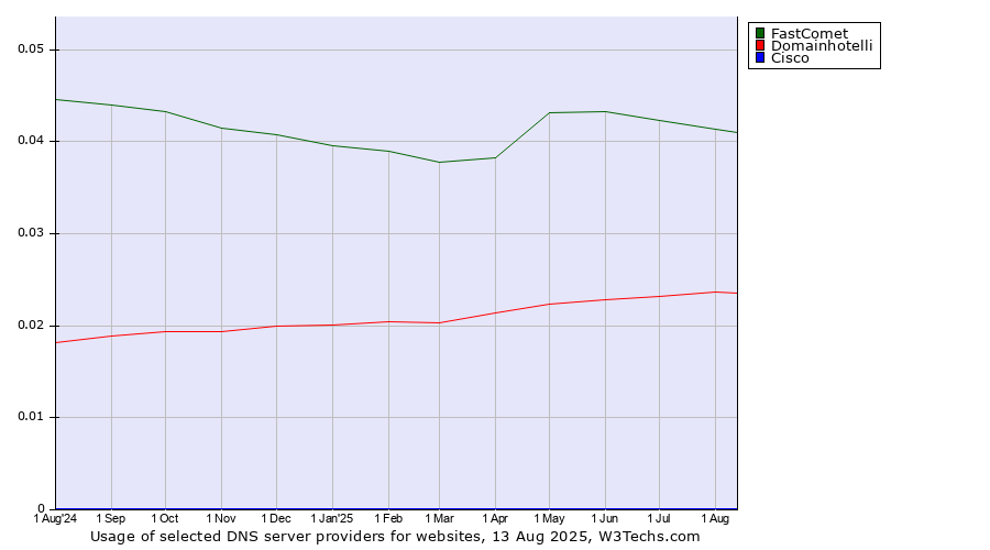 Historical trends in the usage of FastComet vs. Domainhotelli vs. Cisco