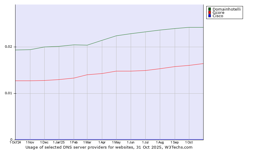 Historical trends in the usage of Domainhotelli vs. Gcore vs. Cisco