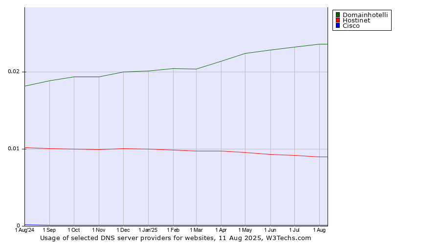 Historical trends in the usage of Domainhotelli vs. Hostinet vs. Cisco