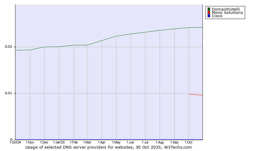 Historical trends in the usage of Domainhotelli vs. Mono Solutions vs. Cisco
