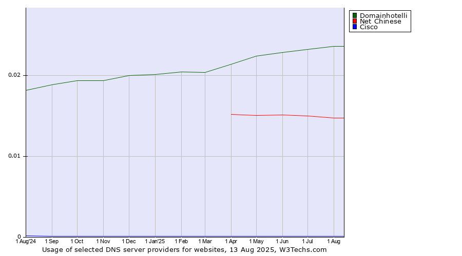 Historical trends in the usage of Domainhotelli vs. Net Chinese vs. Cisco