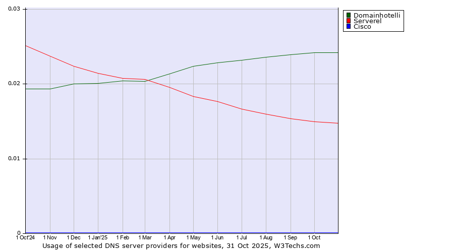 Historical trends in the usage of Domainhotelli vs. Serverel vs. Cisco