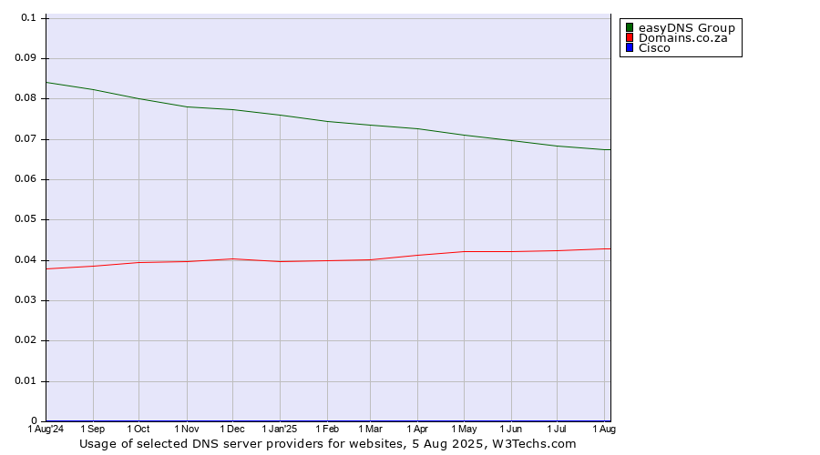 Historical trends in the usage of easyDNS Group vs. Domains.co.za vs. Cisco