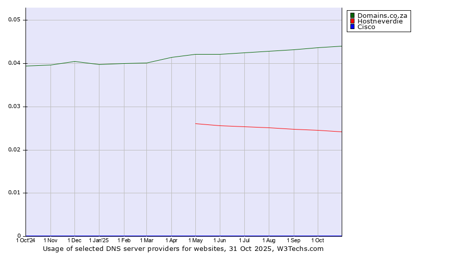 Historical trends in the usage of Domains.co.za vs. Hostneverdie vs. Cisco
