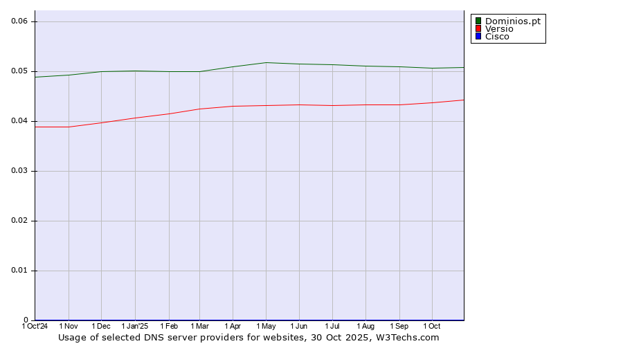 Historical trends in the usage of Dominios.pt vs. Versio vs. Cisco