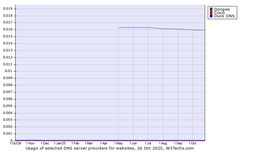 Historical trends in the usage of Dongee vs. Cisco vs. Duck DNS