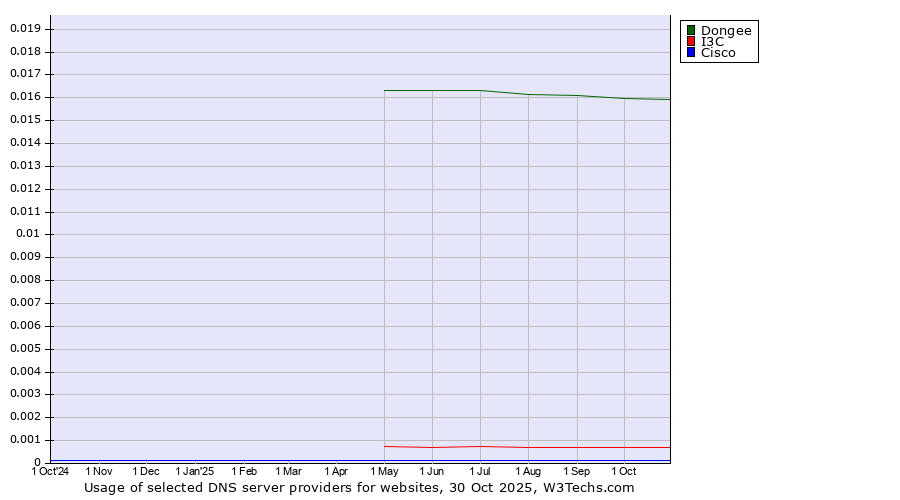 Historical trends in the usage of Dongee vs. I3C vs. Cisco