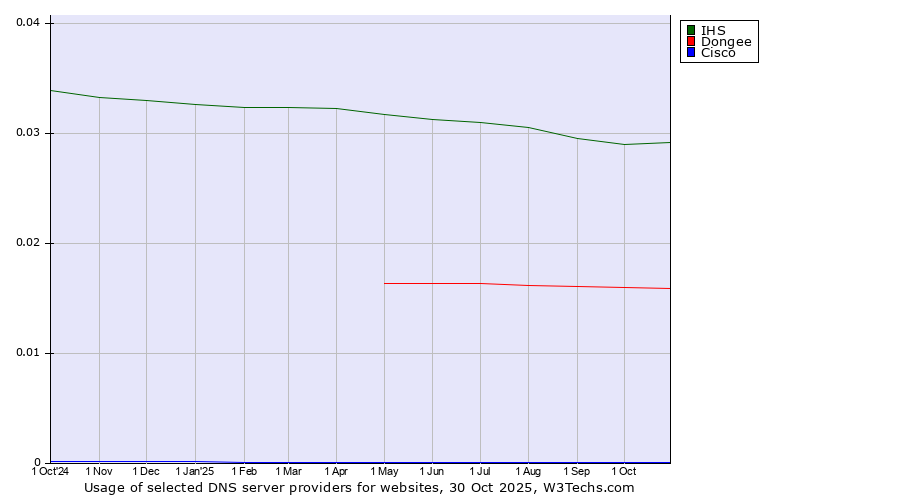Historical trends in the usage of IHS vs. Dongee vs. Cisco