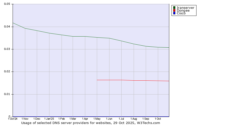 Historical trends in the usage of Iranserver vs. Dongee vs. Cisco