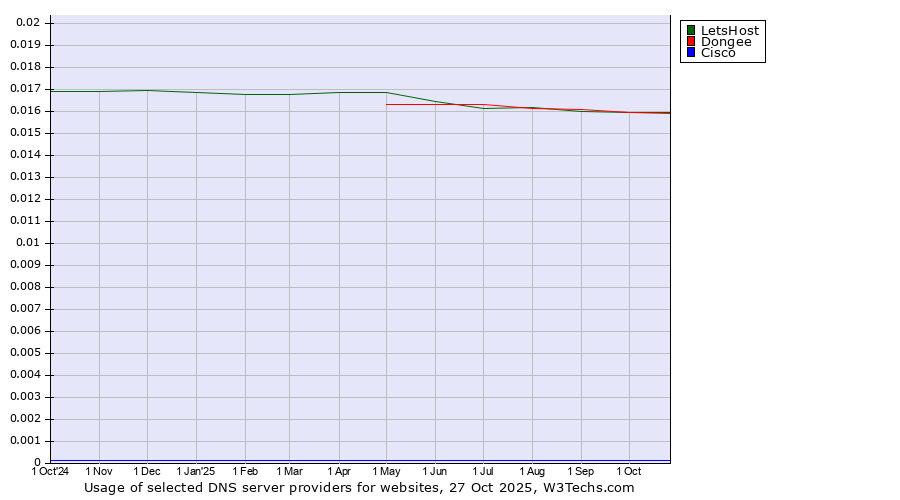Historical trends in the usage of Dongee vs. LetsHost vs. Cisco