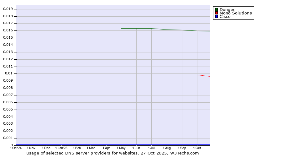 Historical trends in the usage of Dongee vs. Mono Solutions vs. Cisco